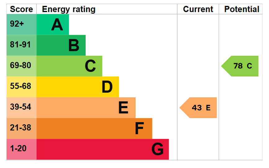 EPC for Grange Road, Ramsgate