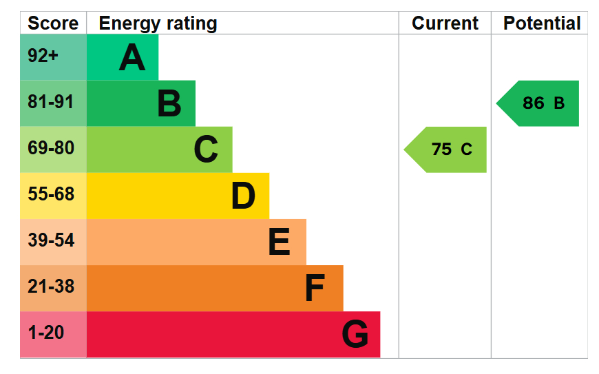 EPC for Biddenden Close, Margate