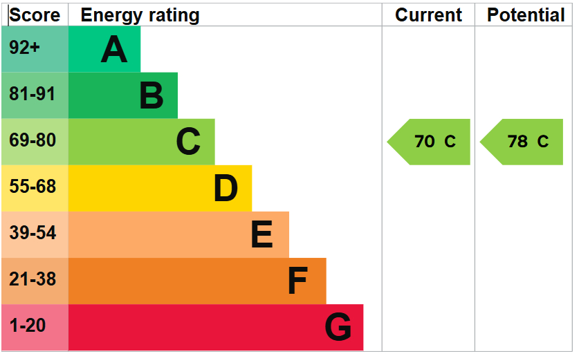 EPC for Canterbury Road, Margate