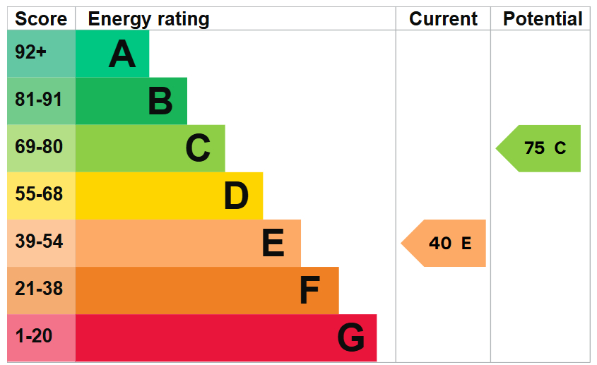 EPC for Warwick Road, Cliftonville