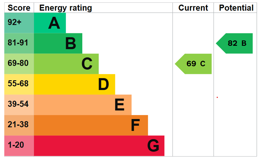 EPC for Canterbury Road, Margate