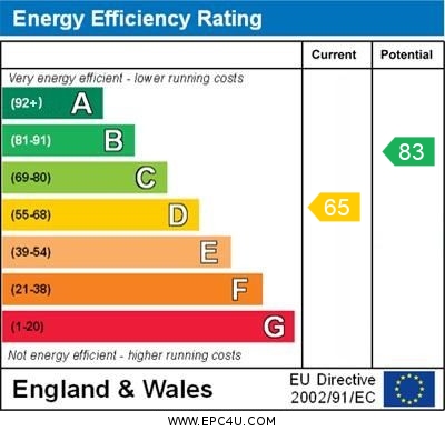 EPC for St Lukes Avenue, Ramsgate