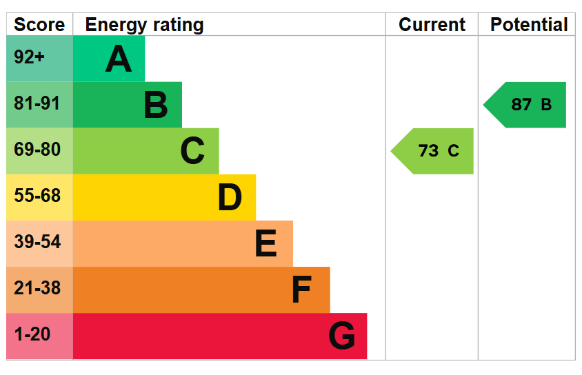 EPC for Bloomsbury Road, Ramsgate